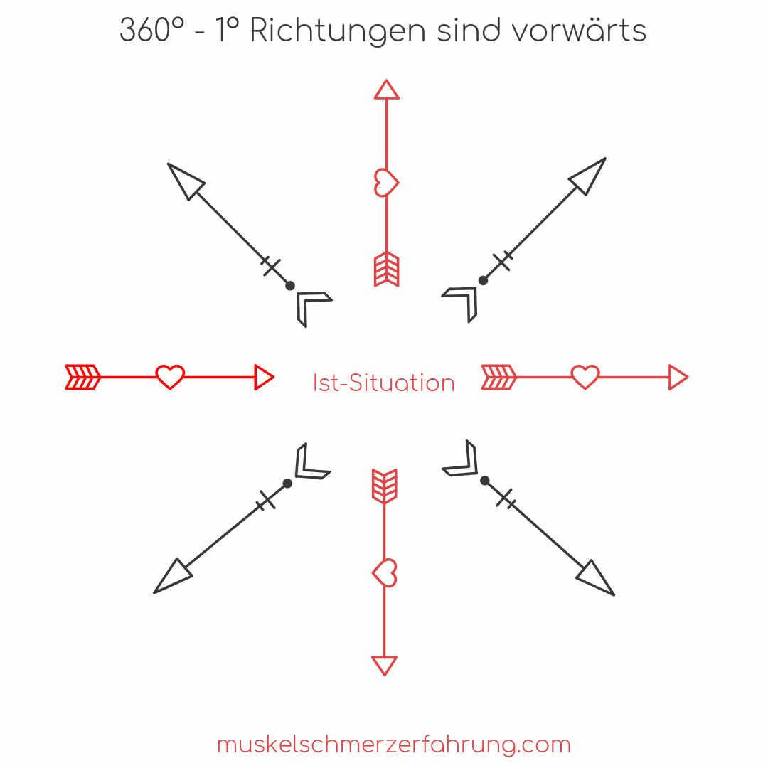 Viele Wege führen weiter. Tipps zum Aushalten von Schmerzen ~ muskelschmerzerfahrung.com